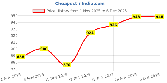 firstcry.com Babyhug Organic Cotton Knitted Full Raglan Sleeves Striped Sweater Set With Zebra Embroidery & Cap - Multicolor babyhug Price History Graph from 1 Nov 2025 to 5 Dec 2025