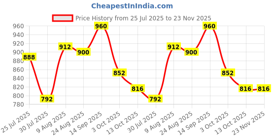firstcry.com Babyhug Organic Cotton Knitted Full Raglan Sleeves Sweater Set With Stripes & Animal Patch Work Detailing with Cap - Royal Blue babyhug Price History Graph from 25 Jul 2025 to 22 Nov 2025