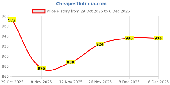 firstcry.com Babyhug Organic Cotton Knitted Full Sleeves Sweater Set With Deer Design & Cap - Green babyhug Price History Graph from 29 Oct 2025 to 5 Dec 2025
