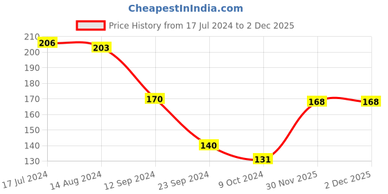 firstcry.com Babyhug Organic Cotton Woollen Cap and Mitten Set Stripes Design Blue - Cap Diameter 9.5 cm babyhug Price History Graph from 17 Jul 2024 to 2 Dec 2025