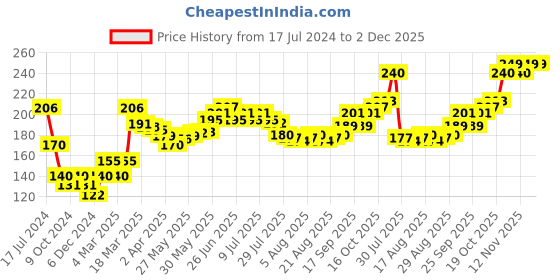 firstcry.com Babyhug  Organic  Cotton Woollen Caps and Mittens Set With Pompom Applique - Red babyhug Price History Graph from 17 Jul 2024 to 2 Dec 2025