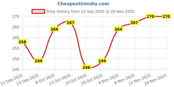 firstcry.com Babyhug Organic Cotton Woollen Knit Cap & Mittens Set with Bear Design & Applique Grey - Diameter 17 cm babyhug Price History Graph from 12 Sep 2025 to 29 Nov 2025