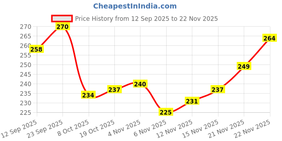 firstcry.com Babyhug Organic Cotton Woollen Knit Cap & Mittens Set with Fair Isle Design Mustard - Diameter 17 cm babyhug Price History Graph from 12 Sep 2025 to 22 Nov 2025