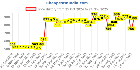 firstcry.com Babyhug Organic Full Sleeves Baby Sweater Set with Bear Design & Cap - Yellow & Red babyhug Price History Graph from 25 Oct 2024 to 24 Nov 2025
