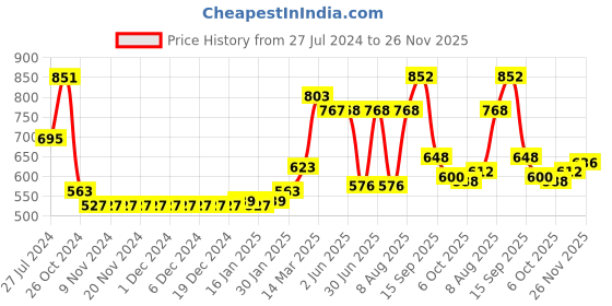 firstcry.com Babyhug Organic Full Sleeves Sweater Set & Cap with Bear Design - Yellow & Brown babyhug Price History Graph from 27 Jul 2024 to 26 Nov 2025
