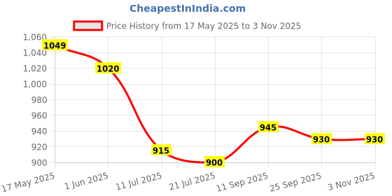 firstcry.com Babyhug Organza Woven Puffed Sleeves Party Dress With Floral Print & Bow Applique - White babyhug Price History Graph from 17 May 2025 to 2 Nov 2025