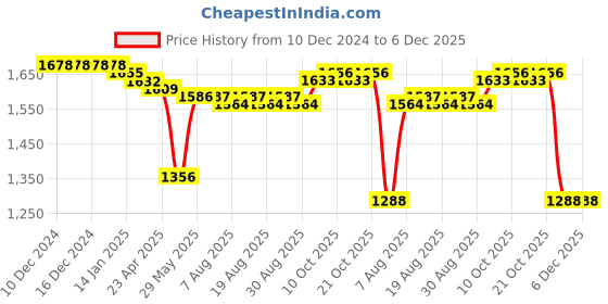 firstcry.com Babyhug Organza Woven Sleeveless Singlet Sleeves Sequinned Floral Embroidered Lehenga Choli & Dupatta Set- Yellow babyhug Price History Graph from 10 Dec 2024 to 5 Dec 2025