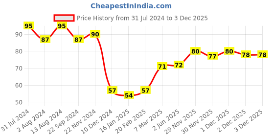 firstcry.com Babyhug Orthodontic Pacifier - White babyhug Price History Graph from 31 Jul 2024 to 1 Dec 2025