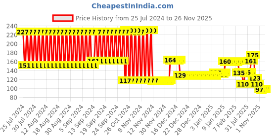 firstcry.com Babyhug Orthodontic Soother With Cover Pack Of 2 - Blue babyhug Price History Graph from 25 Jul 2024 to 25 Nov 2025