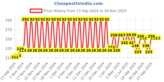 firstcry.com Babyhug Owl Print Straw Sipper Bottle Blue - 360 ml babyhug Price History Graph from 13 Sep 2024 to 25 Nov 2025