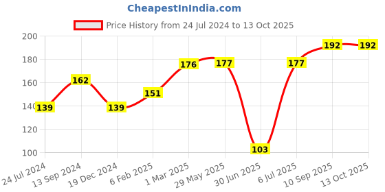 firstcry.com Babyhug Pacifier with Holder - Blue babyhug Price History Graph from 24 Jul 2024 to 12 Oct 2025