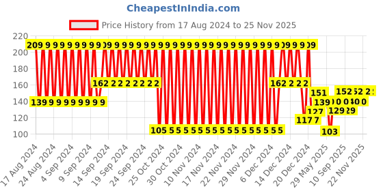 firstcry.com Babyhug Pacifier with Holder - Pink babyhug Price History Graph from 17 Aug 2024 to 25 Nov 2025