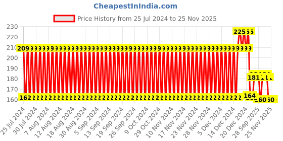 firstcry.com Babyhug Panda Face Rattle Cum Soft Toy Ring - Black & White babyhug Price History Graph from 25 Jul 2024 to 25 Nov 2025