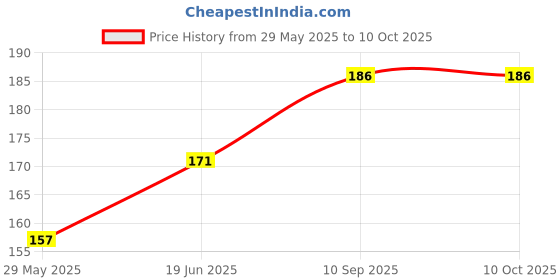 firstcry.com Babyhug Panda Shaped Soap Case - Red & Black babyhug Price History Graph from 29 May 2025 to 10 Oct 2025