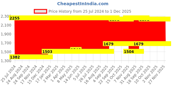 firstcry.com Babyhug Panda Shaped Soft Seat - Black And White babyhug Price History Graph from 25 Jul 2024 to 1 Dec 2025