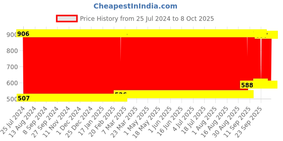 firstcry.com Babyhug Panda Soft Toy - Height 30 cm babyhug Price History Graph from 25 Jul 2024 to 8 Oct 2025