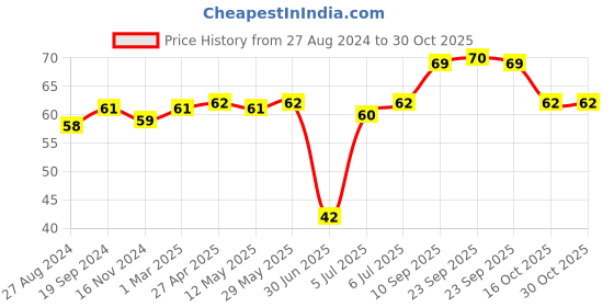 firstcry.com Babyhug Paper Stick Cotton Buds - 100 Pieces (Product Packaging May Vary) babyhug Price History Graph from 27 Aug 2024 to 29 Oct 2025