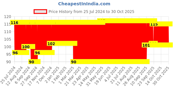 firstcry.com Babyhug Paper Stick Thin Cotton Buds - 100 Pieces babyhug Price History Graph from 25 Jul 2024 to 29 Oct 2025