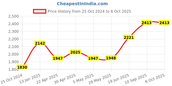 firstcry.com Babyhug Paramount Tricycle With Light & Music - Orange babyhug Price History Graph from 25 Oct 2024 to 6 Oct 2025