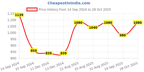firstcry.com Babyhug Party Wear Cap Sleeves Frock Floral Appliques - Light Pink babyhug Price History Graph from 14 Sep 2024 to 28 Oct 2025