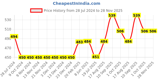 firstcry.com Babyhug Party Wear Full Sleeves Shirt With Bow Digital Print - Navy Blue babyhug Price History Graph from 28 Jul 2024 to 27 Nov 2025