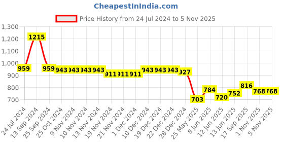 firstcry.com Babyhug Party Wear Knitted Full Sleeves Blazer Striped - Orange babyhug Price History Graph from 24 Jul 2024 to 4 Nov 2025