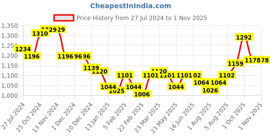 firstcry.com Babyhug Party Wear Knitted Solid Colour Waistcoat Set With Full Sleeves Shirt- Peach babyhug Price History Graph from 27 Jul 2024 to 31 Oct 2025