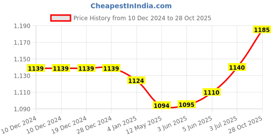 firstcry.com Babyhug Party Wear One Shoulder Pleated Dress With Bow Applique - Maroon babyhug Price History Graph from 10 Dec 2024 to 28 Oct 2025