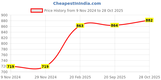 firstcry.com Babyhug Party Wear Sleeveless Frock Floral Appliques - Light Yellow babyhug Price History Graph from 9 Nov 2024 to 28 Oct 2025