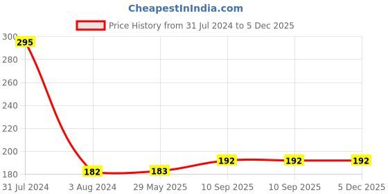 firstcry.com Babyhug Pastel Balloons Multicolour - Pack of 60 babyhug Price History Graph from 31 Jul 2024 to 4 Dec 2025