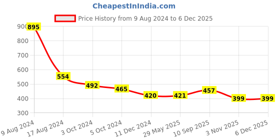 firstcry.com Babyhug Pastel Theme Birthday Kit Multicolour - Pack of 68 babyhug Price History Graph from 9 Aug 2024 to 5 Dec 2025