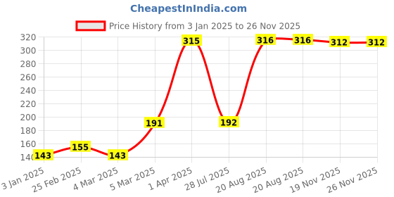 firstcry.com Babyhug Peasent Sleeves Top With Floral Print & Frill Detailing - Green babyhug Price History Graph from 3 Jan 2025 to 25 Nov 2025