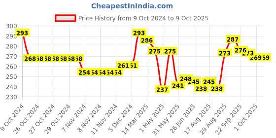 firstcry.com Babyhug Penguin Design Woollen Cap with Knot - Black babyhug Price History Graph from 9 Oct 2024 to 8 Oct 2025