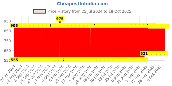 firstcry.com Babyhug Penguin Soft Toy - Height 31 cm babyhug Price History Graph from 25 Jul 2024 to 18 Oct 2025