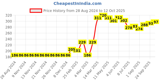 firstcry.com Babyhug Petal Sleeves Tee Ice Cream Applique - Blue babyhug Price History Graph from 28 Aug 2024 to 12 Oct 2025