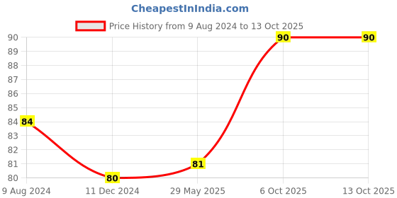 firstcry.com Babyhug Phone Shape Baby Rattle- Red babyhug Price History Graph from 9 Aug 2024 to 13 Oct 2025