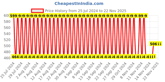 firstcry.com Babyhug Pillow And Bolster Set Cars Print - Red babyhug Price History Graph from 25 Jul 2024 to 22 Nov 2025