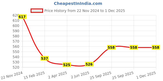 firstcry.com Babyhug Pillow & mist combo babyhug Price History Graph from 22 Nov 2024 to 1 Dec 2025