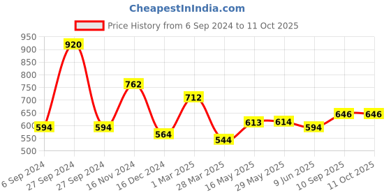 firstcry.com Babyhug Plant Based Disinfectant Liquid Laundry Detergent - 1000 ml - Pack of 2 babyhug Price History Graph from 6 Sep 2024 to 11 Oct 2025