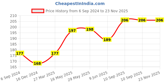 firstcry.com Babyhug Plant Based Disinfectant Liquid Laundry Detergent - 550 ml babyhug Price History Graph from 6 Sep 2024 to 23 Nov 2025