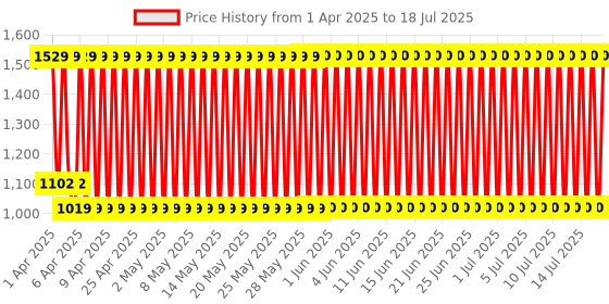 firstcry.com Babyhug Play Gym With Apple Cut & Mosquito Net - Red babyhug Price History Graph from 27 Mar 2025 to 17 Jul 2025