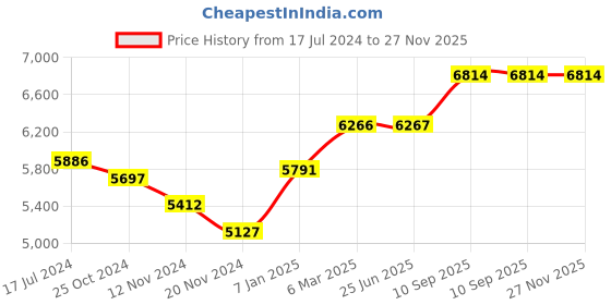 firstcry.com Babyhug Playpen Playard Kids Activity Centre Safe & Spacious Play Yard - Multicolour babyhug Price History Graph from 17 Jul 2024 to 26 Nov 2025