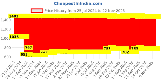 firstcry.com Babyhug Playtime Forest Adventure Foldable Tent House - Sky Blue babyhug Price History Graph from 25 Jul 2024 to 22 Nov 2025