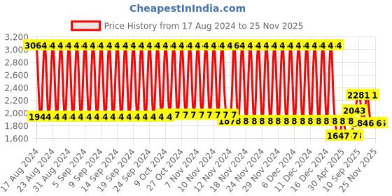 firstcry.com Babyhug Plug & Play Phantom Tricycle With Storage Basket - Orange babyhug Price History Graph from 17 Aug 2024 to 25 Nov 2025