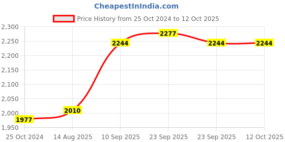 firstcry.com Babyhug Plug & Play Phantom Tricycle With Storage Basket - Red babyhug Price History Graph from 25 Oct 2024 to 11 Oct 2025