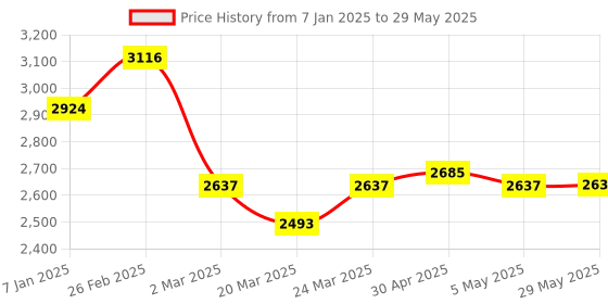 firstcry.com Babyhug  Plug & Play Stallion Tricycle with Parental Push Handle & Foldable Canopy - Red Black babyhug Price History Graph from 7 Jan 2025 to 29 May 2025