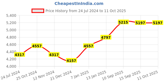 firstcry.com Babyhug Plug & Play Tricycle with Air Wheel Canopy & Parental Handle - Blue babyhug Price History Graph from 24 Jul 2024 to 10 Oct 2025