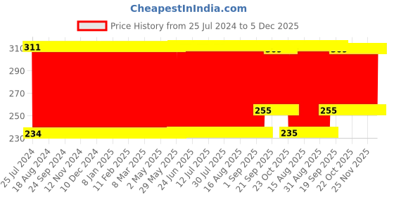 firstcry.com Babyhug Plush Neck Pillow - White babyhug Price History Graph from 25 Jul 2024 to 5 Dec 2025