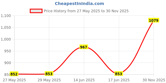 firstcry.com Babyhug Plush Teddy Bear Soft Toy Beige - Height 50 cm babyhug Price History Graph from 27 May 2025 to 30 Nov 2025