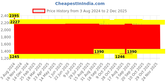 firstcry.com Babyhug Plush Teddy Bear Soft Toy Brown - Height 90 cm babyhug Price History Graph from 3 Aug 2024 to 2 Dec 2025